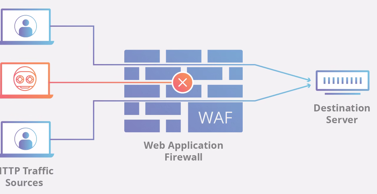 Understanding Web Application Firewalls (WAF): How They Work and Who Provides the Best Protection in 2025